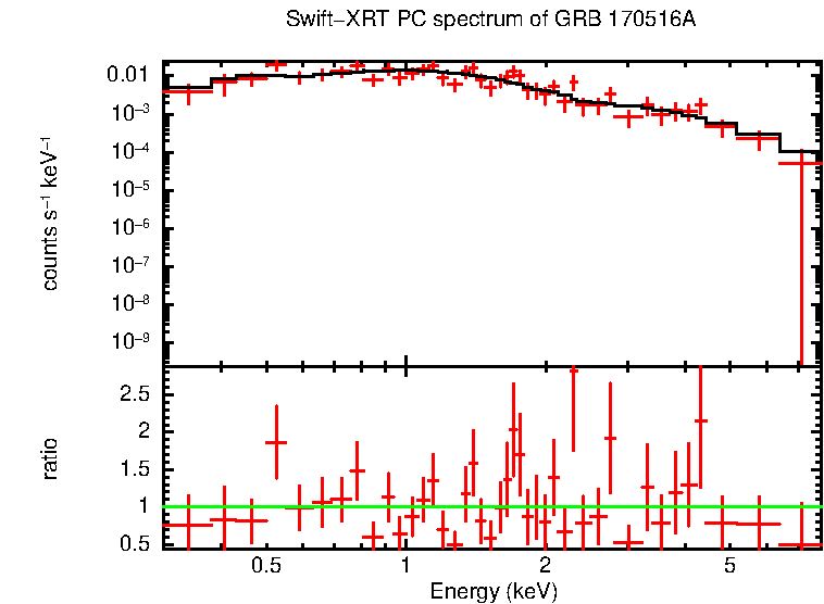 PC mode spectrum of GRB 170516A