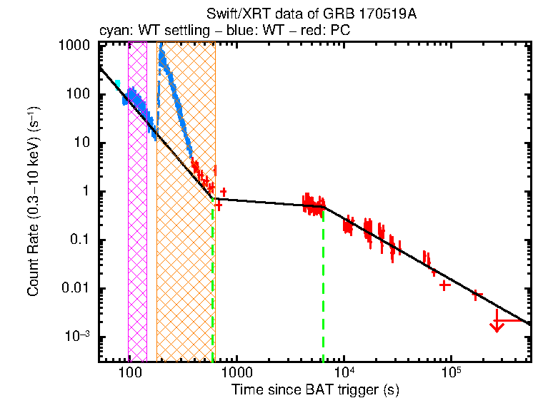 Fitted light curve of GRB 170519A