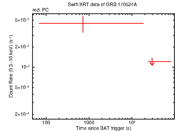 Fitted light curve of GRB 170524A