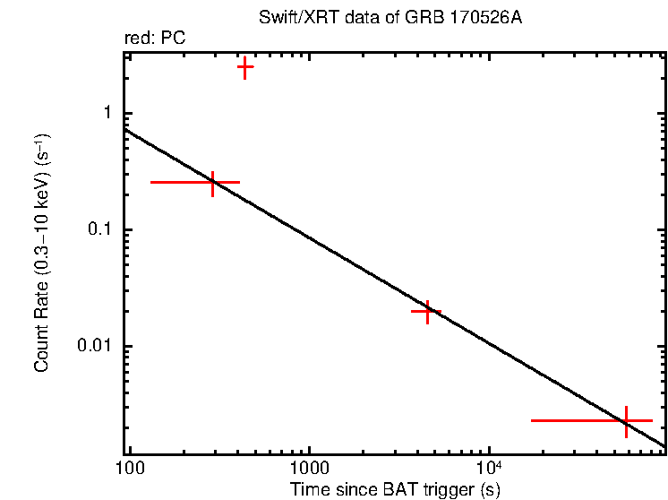 Fitted light curve of GRB 170526A