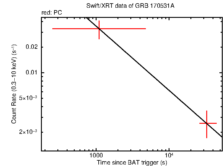 Fitted light curve of GRB 170531A
