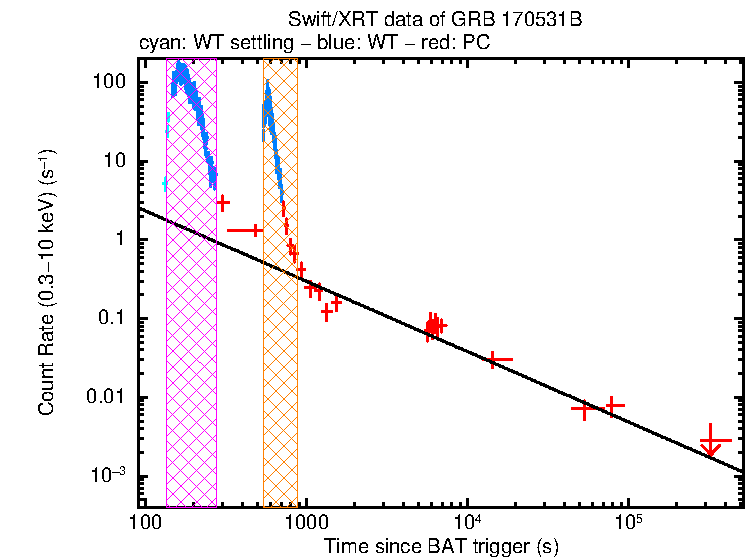 Fitted light curve of GRB 170531B