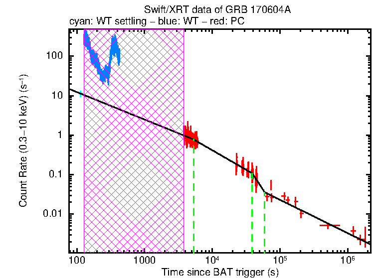 Fitted light curve of GRB 170604A
