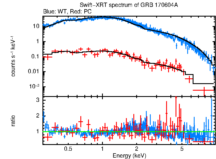 WT and PC mode spectra of GRB 170604A