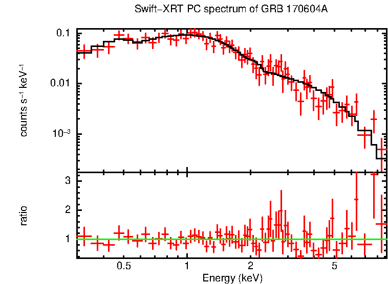 PC mode spectrum of GRB 170604A