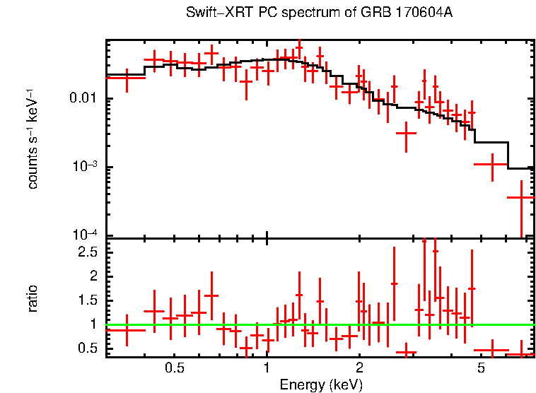 PC mode spectrum of GRB 170604A