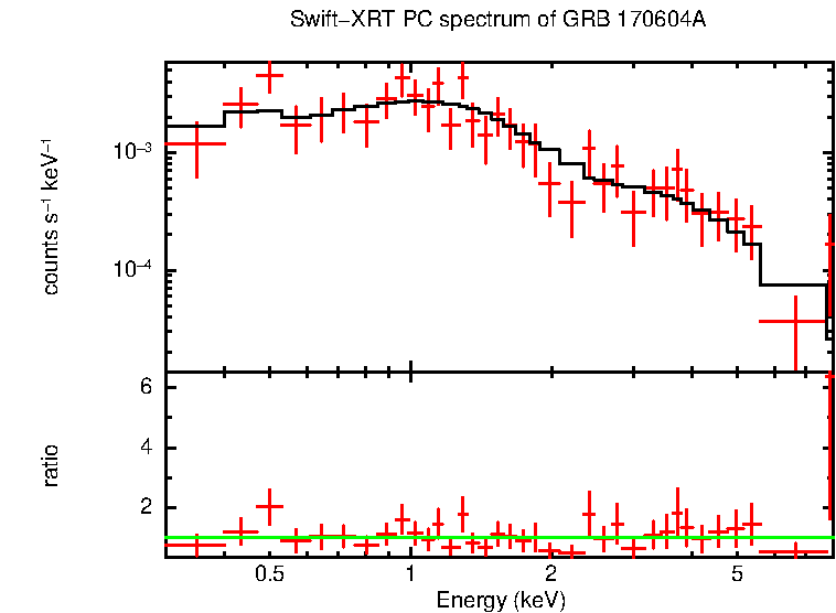 PC mode spectrum of GRB 170604A