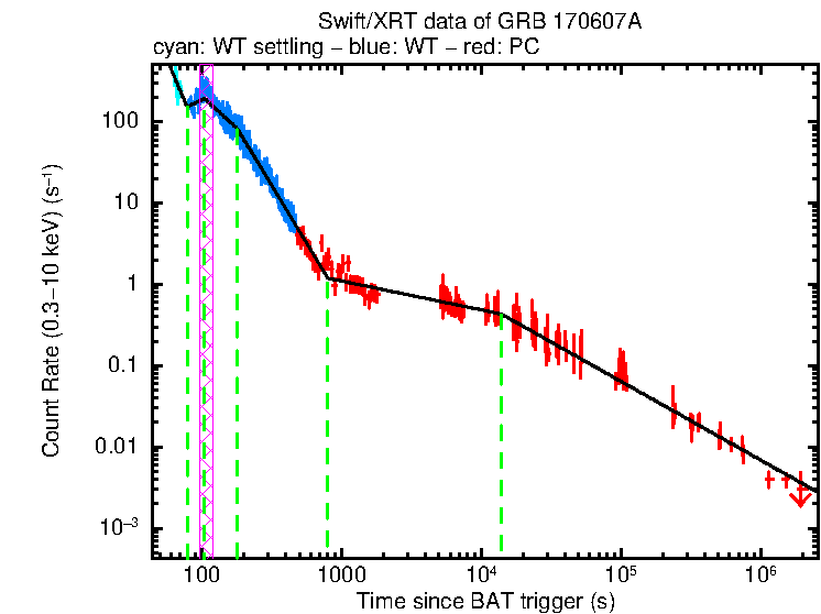 Fitted light curve of GRB 170607A