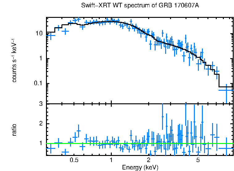 WT mode spectrum of GRB 170607A