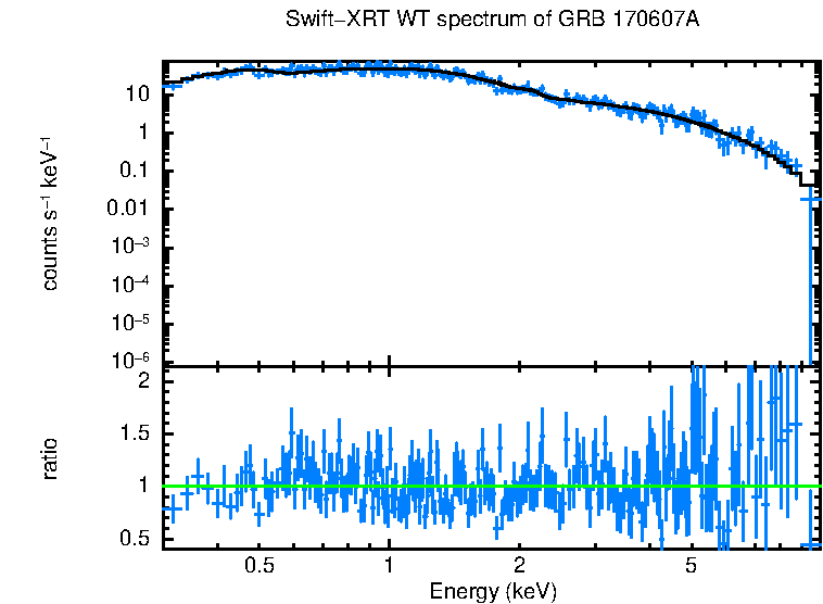 WT mode spectrum of GRB 170607A