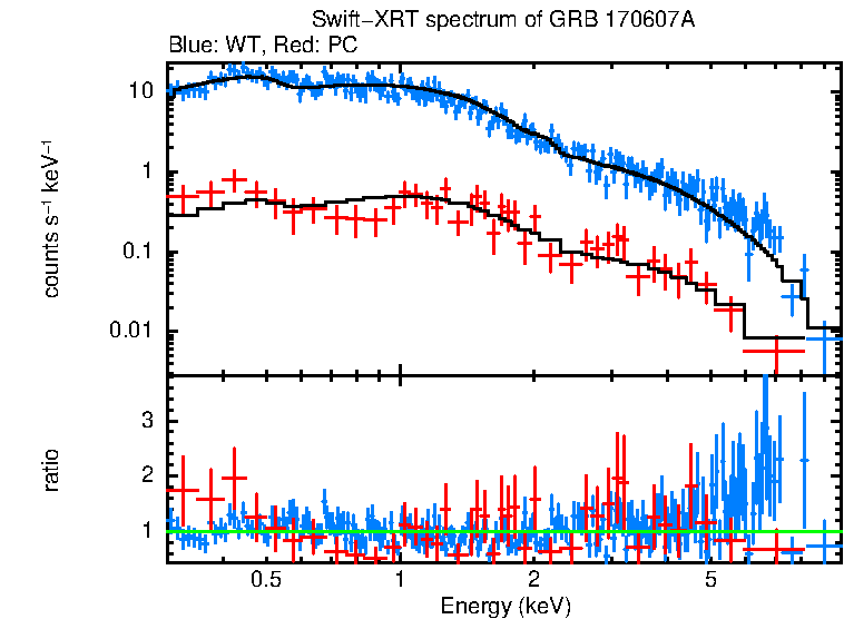 WT and PC mode spectra of GRB 170607A