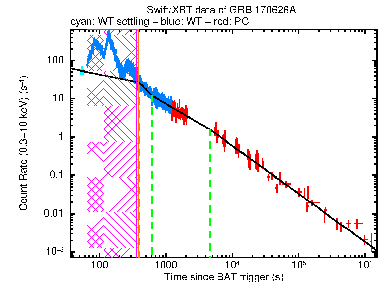 Fitted light curve of GRB 170626A