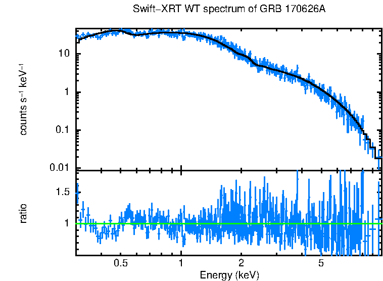 WT mode spectrum of GRB 170626A