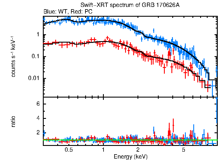 WT and PC mode spectra of GRB 170626A