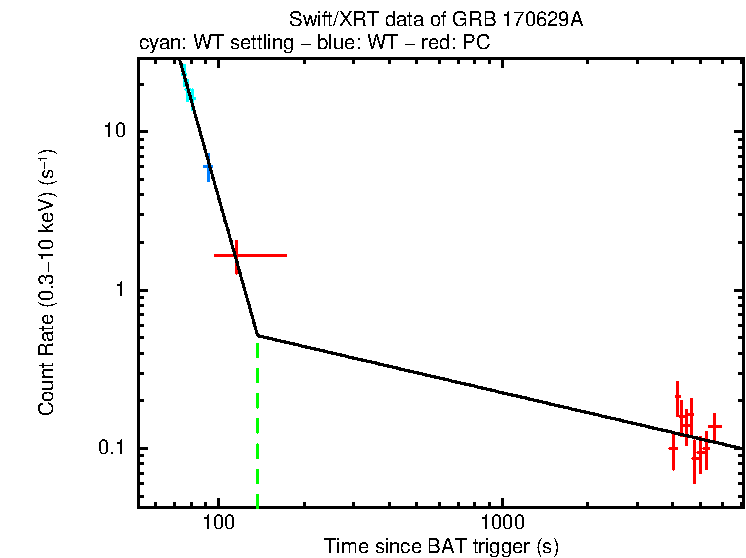 Fitted light curve of GRB 170629A