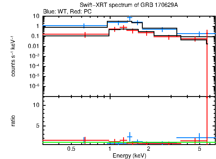 WT and PC mode spectra of GRB 170629A