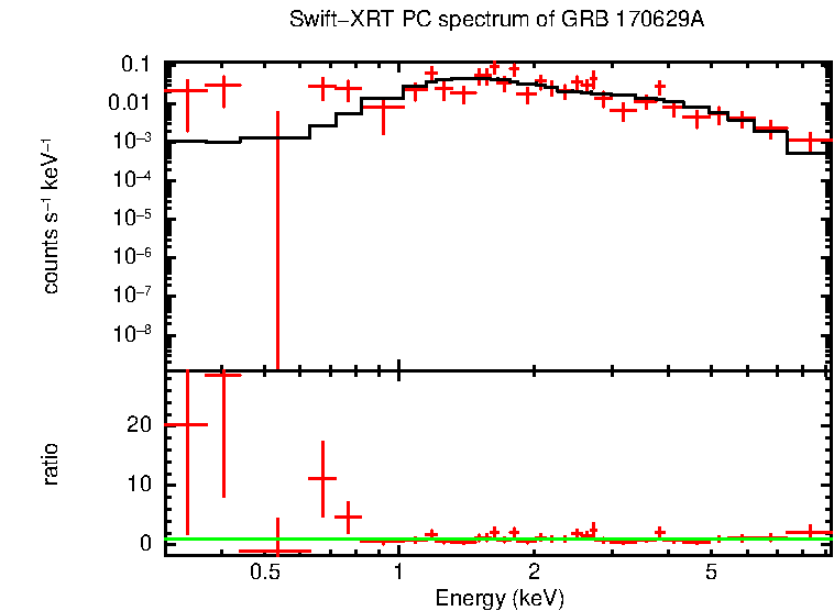 PC mode spectrum of GRB 170629A