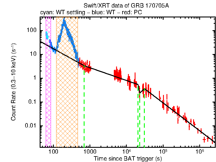 Fitted light curve of GRB 170705A