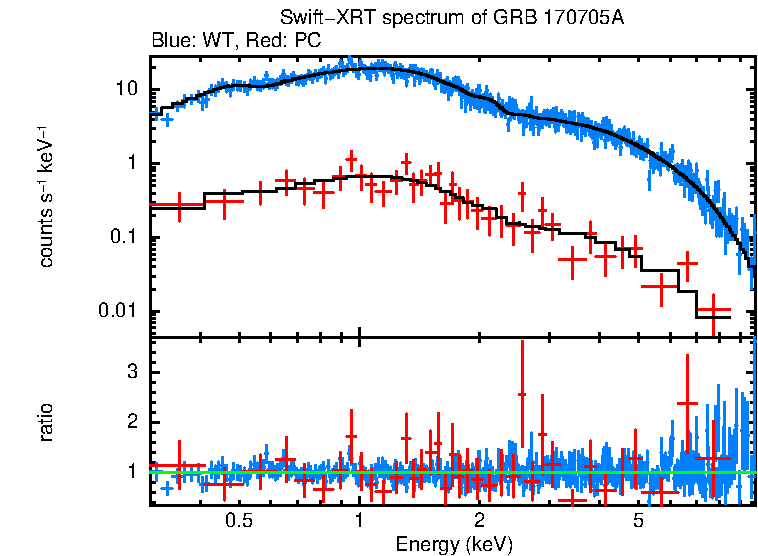 WT and PC mode spectra of GRB 170705A