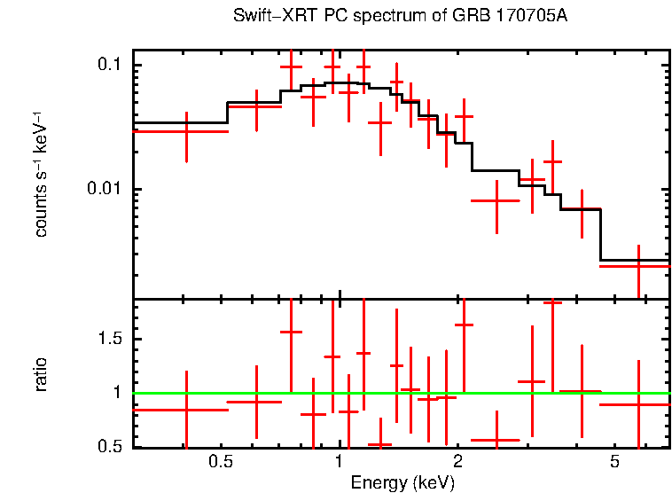 PC mode spectrum of GRB 170705A