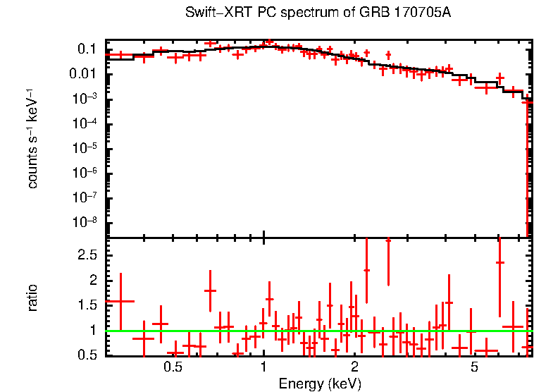 PC mode spectrum of GRB 170705A