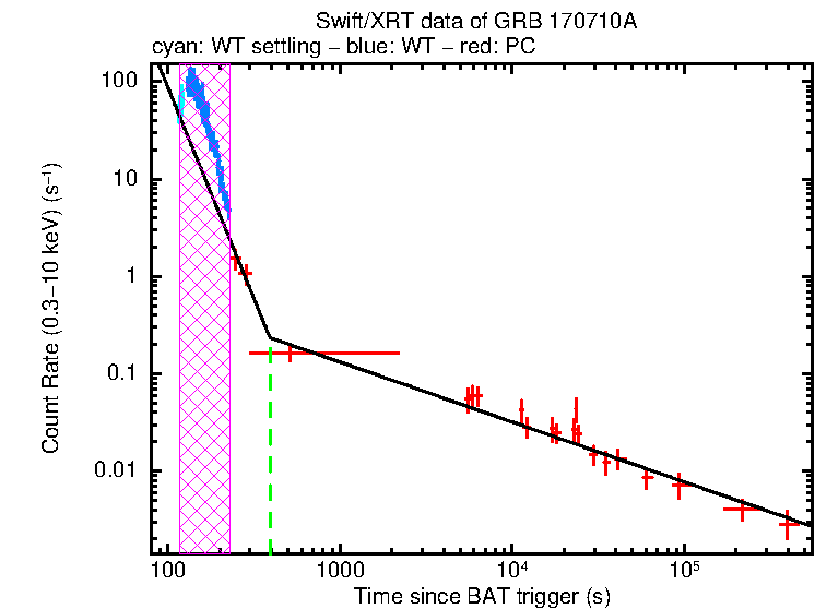 Fitted light curve of GRB 170710A