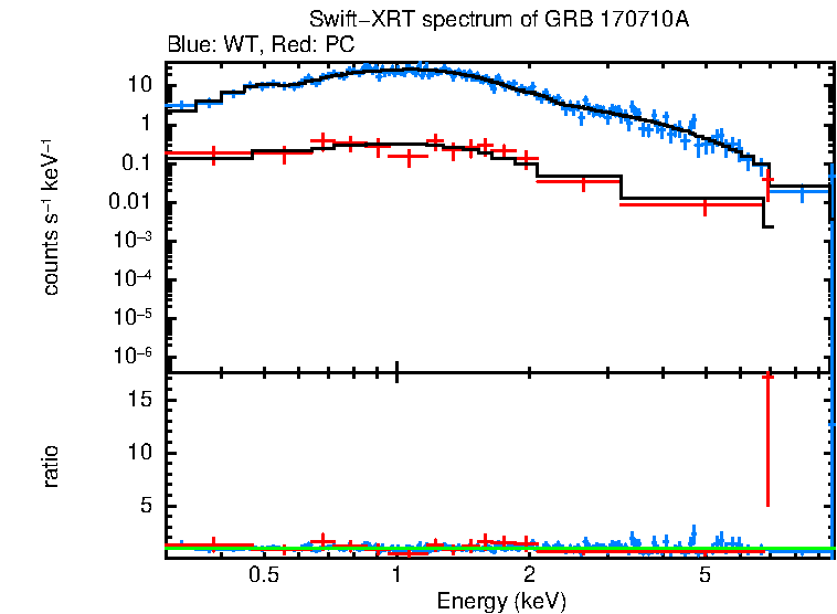 WT and PC mode spectra of GRB 170710A