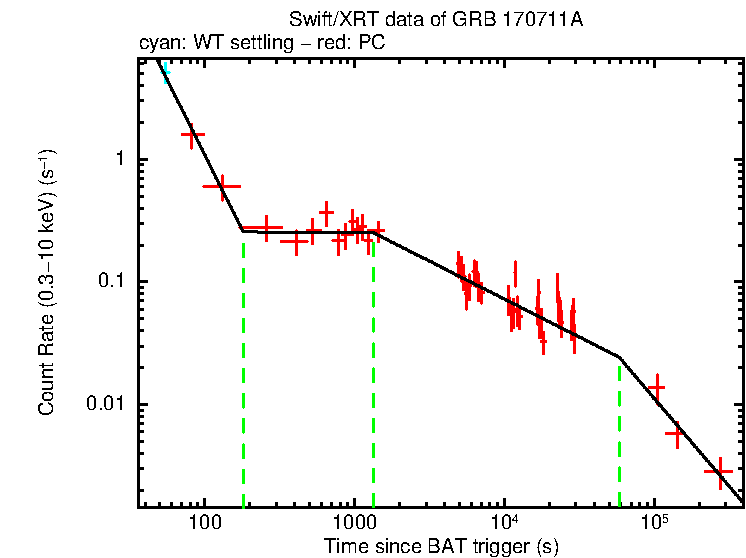 Fitted light curve of GRB 170711A
