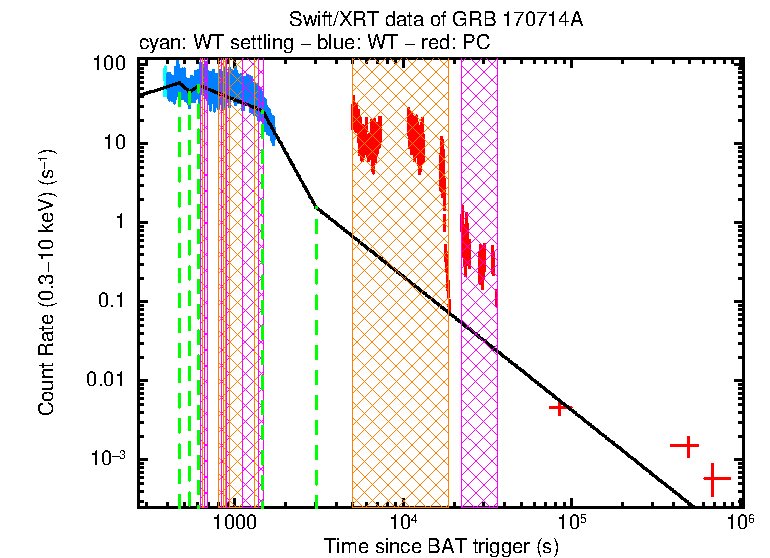 Fitted light curve of GRB 170714A