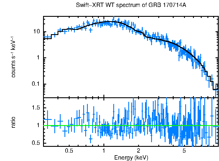 WT mode spectrum of GRB 170714A