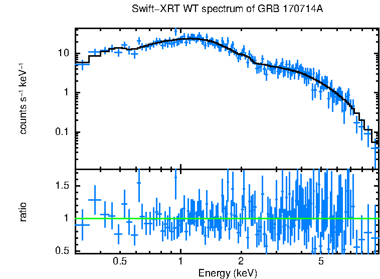 WT mode spectrum of GRB 170714A