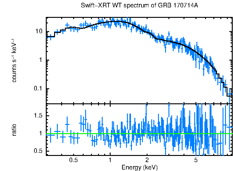 WT mode spectrum of GRB 170714A