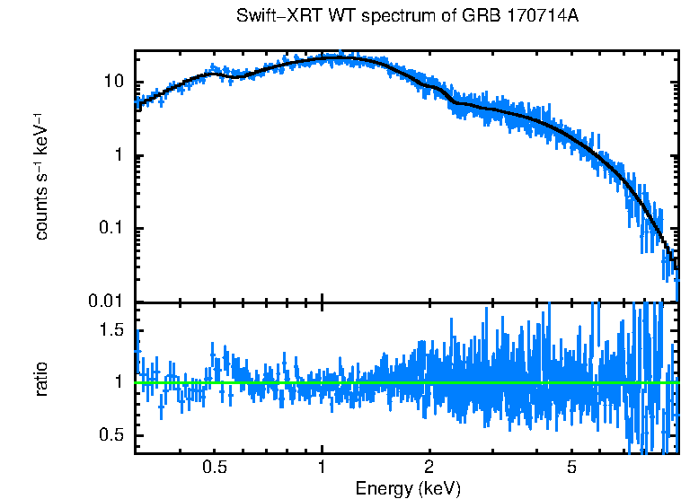 WT mode spectrum of GRB 170714A