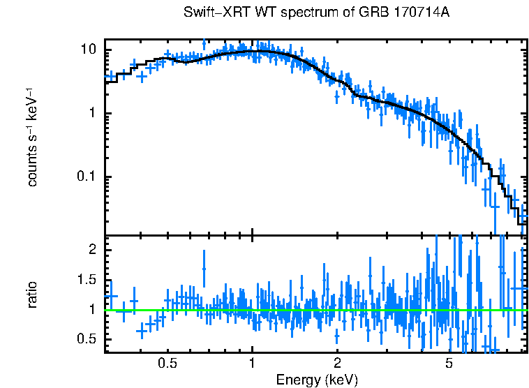 WT mode spectrum of GRB 170714A