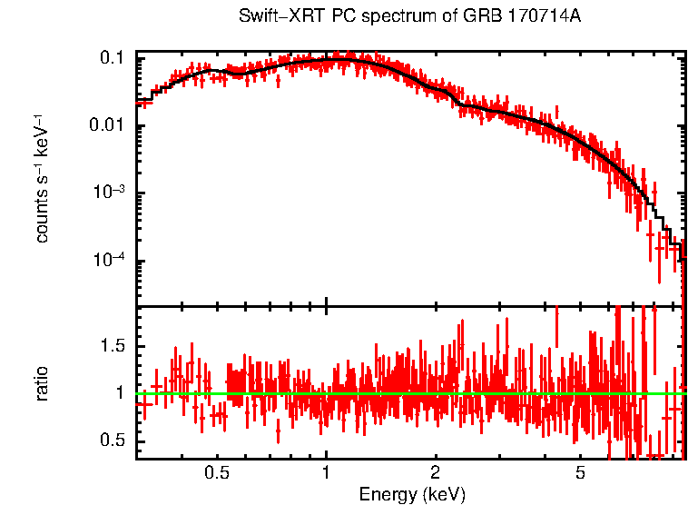 PC mode spectrum of GRB 170714A