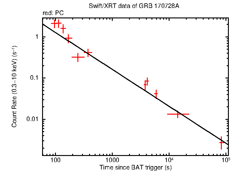Fitted light curve of GRB 170728A