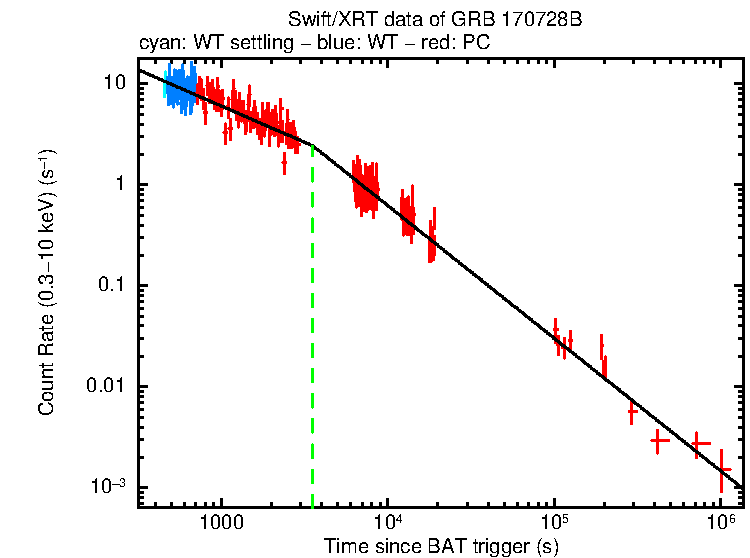 Fitted light curve of GRB 170728B