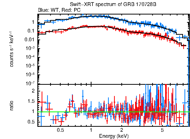 WT and PC mode spectra of GRB 170728B
