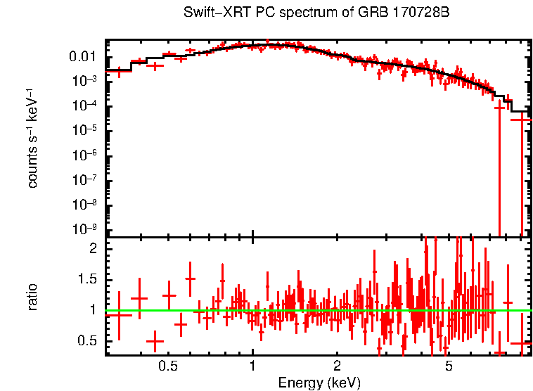 PC mode spectrum of GRB 170728B