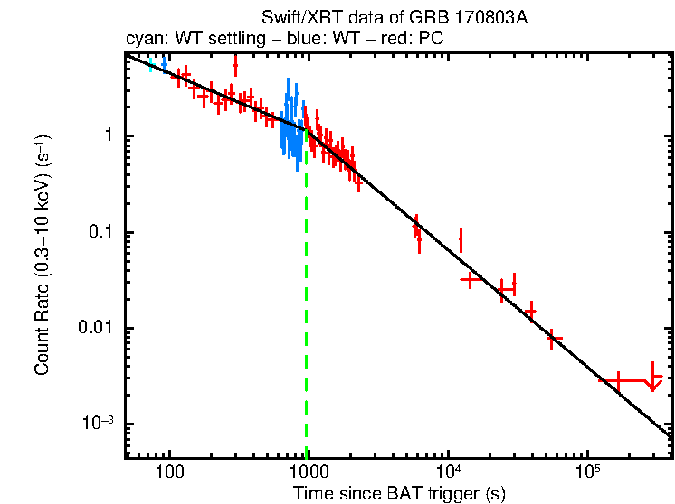 Fitted light curve of GRB 170803A