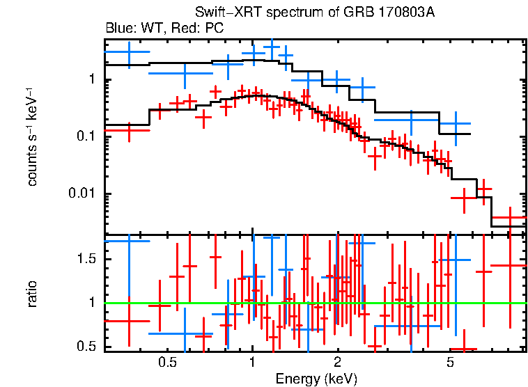 WT and PC mode spectra of GRB 170803A