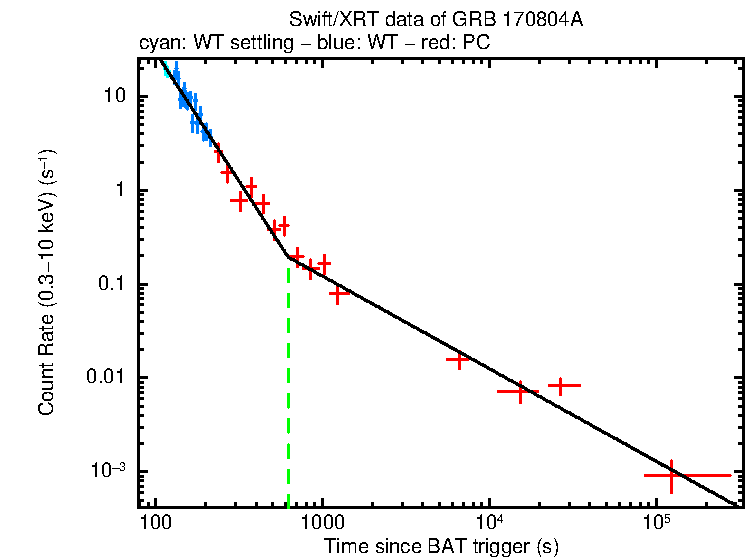 Fitted light curve of GRB 170804A