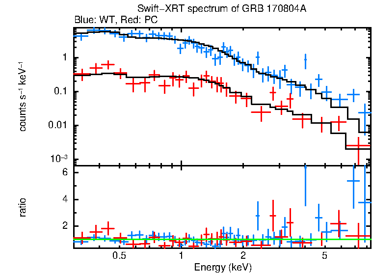 WT and PC mode spectra of GRB 170804A