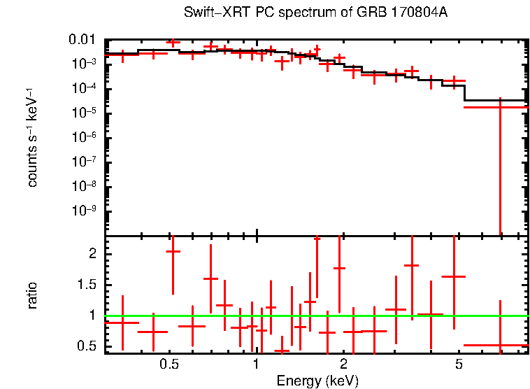 PC mode spectrum of GRB 170804A