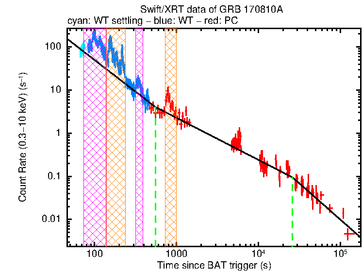 Fitted light curve of GRB 170810A
