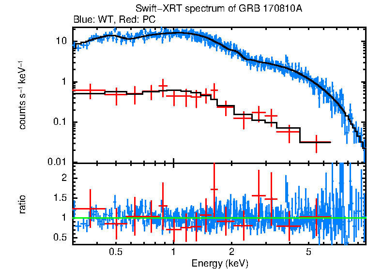 WT and PC mode spectra of GRB 170810A