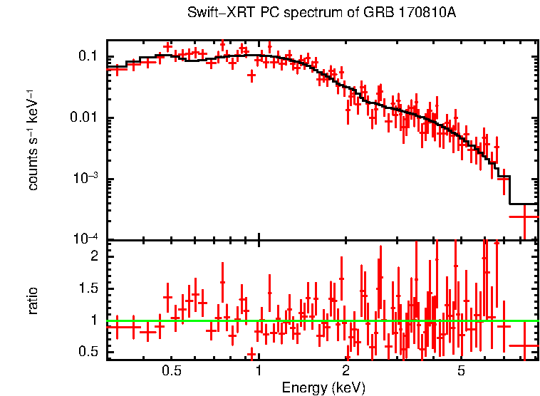 PC mode spectrum of GRB 170810A