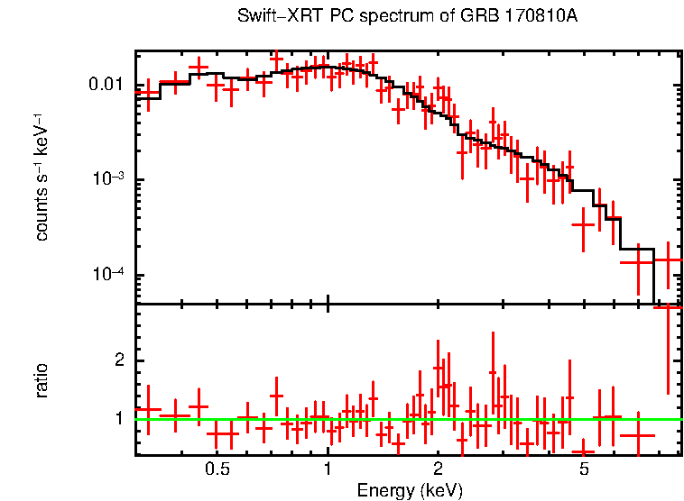 PC mode spectrum of GRB 170810A