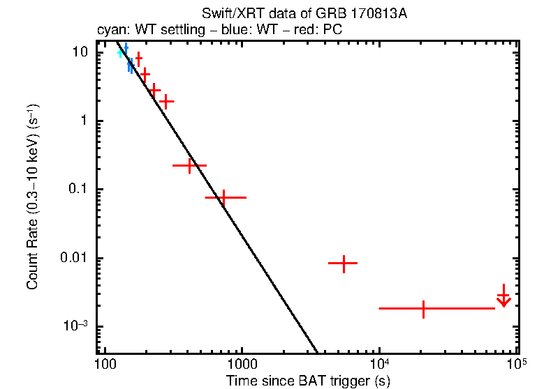 Fitted light curve of GRB 170813A