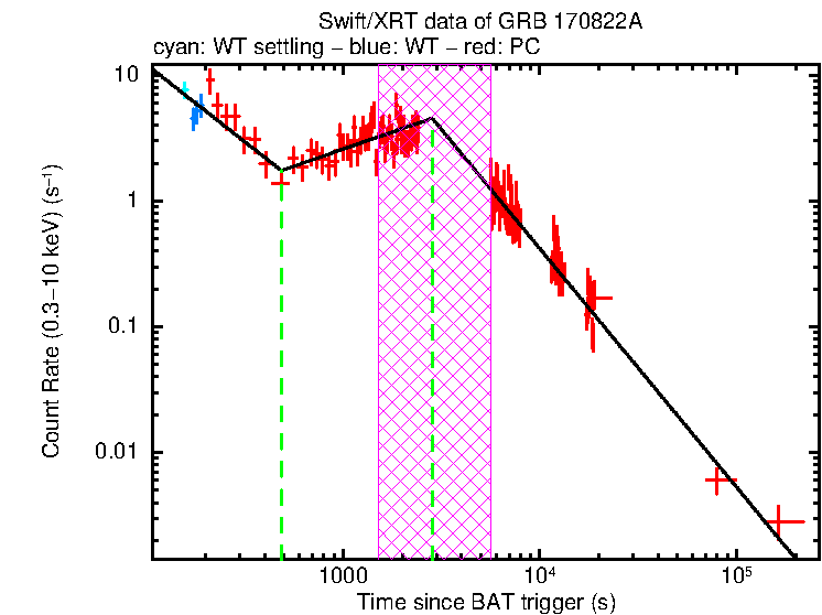 Fitted light curve of GRB 170822A